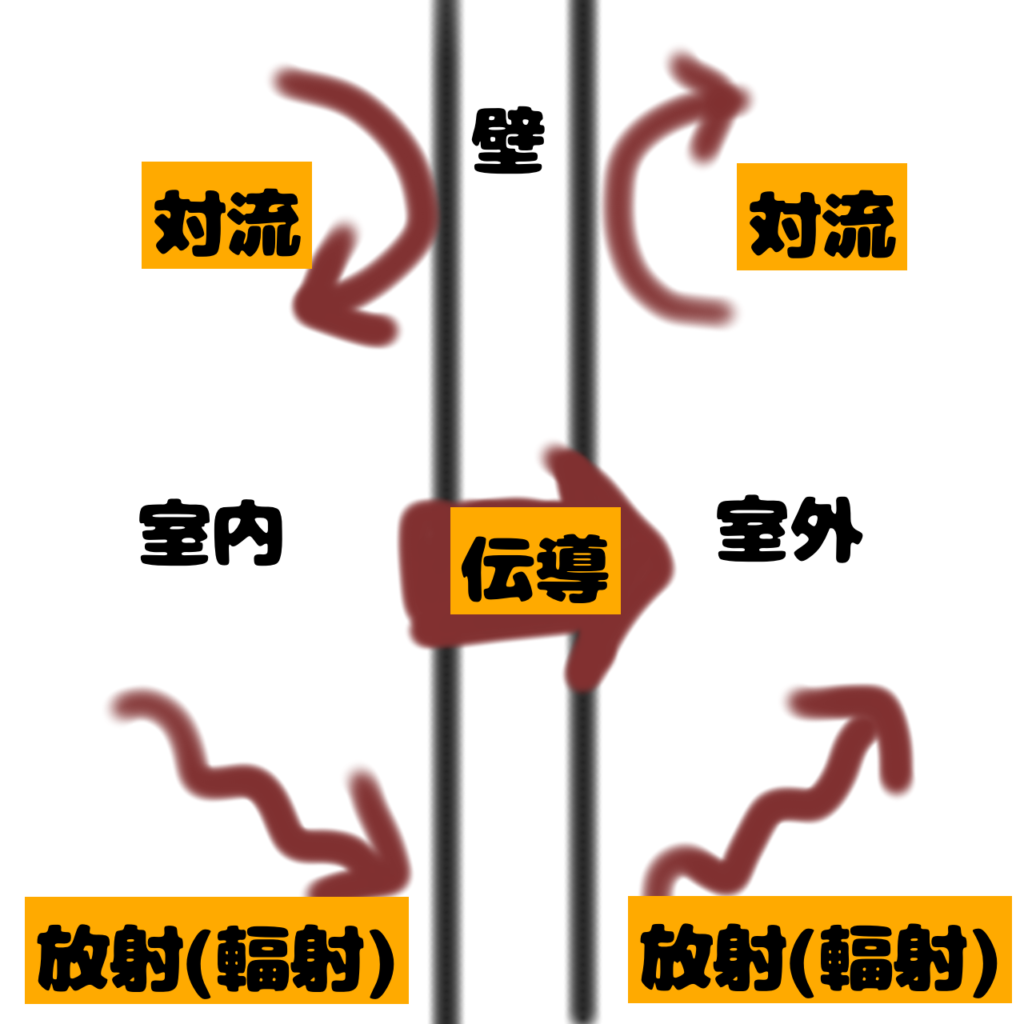 How-heat-is-transmitted